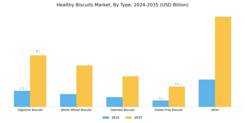 Healthy Biscuits Market Segment Image 0