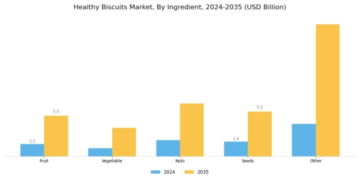 Healthy Biscuits Market Segment Image 1