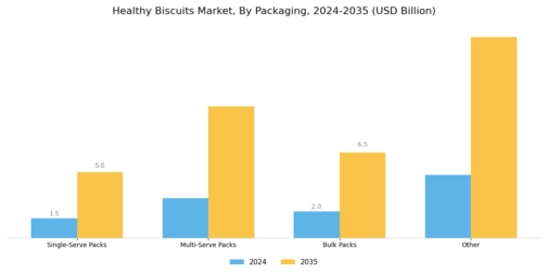 Healthy Biscuits Market Segment Image 2