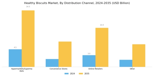 Healthy Biscuits Market Segment Image 3