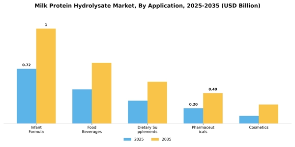 Milk Protein Hydrolysate Market Segment Image 0
