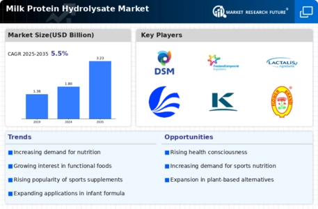 Milk Protein Hydrolysate Market Infographic