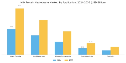 Milk Protein Hydrolysate Market Segment Image 0