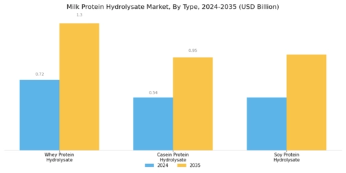 Milk Protein Hydrolysate Market Segment Image 1