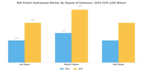 Milk Protein Hydrolysate Market Segment Image 2