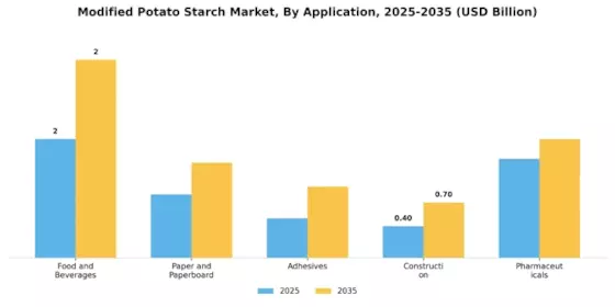 Modified Potato Starch Market Segment Image 1