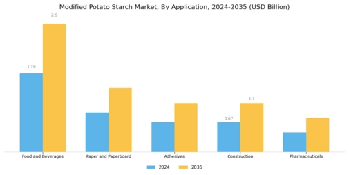 Modified Potato Starch Market Segment Image 1