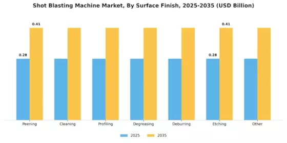 Shot Blasting Machine Market Segment Image 2
