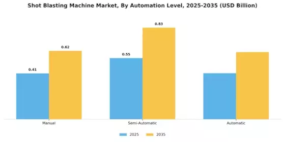 Shot Blasting Machine Market Segment Image 3