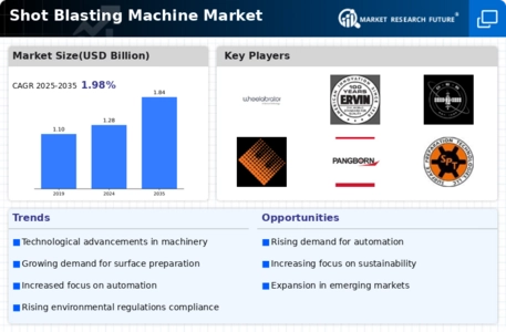 Shot Blasting Machine Market Infographic