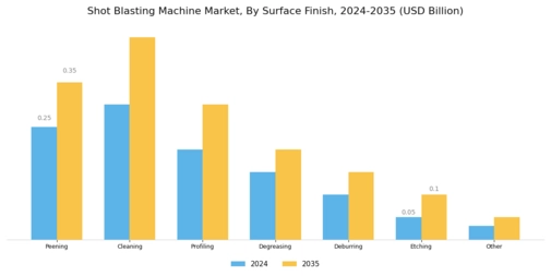 Shot Blasting Machine Market Segment Image 2