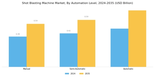 Shot Blasting Machine Market Segment Image 3