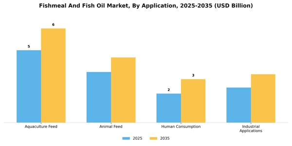 Fishmeal And Fish Oil Market Segment Image 0