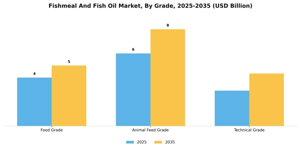 Fishmeal And Fish Oil Market Segment Image 1