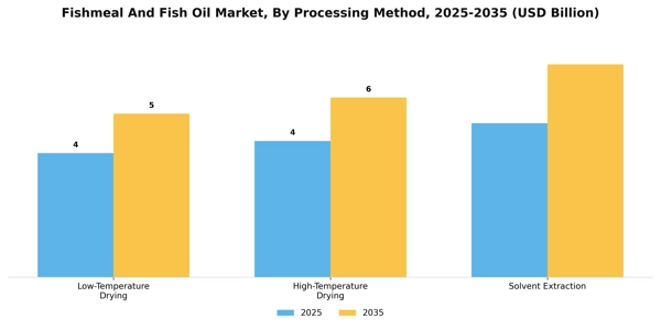 Fishmeal And Fish Oil Market Segment Image 2
