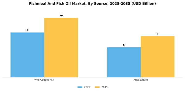 Fishmeal And Fish Oil Market Segment Image 3