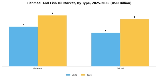 Fishmeal And Fish Oil Market Segment Image 4