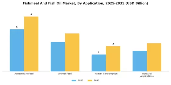 Fishmeal And Fish Oil Market Segment Image 2