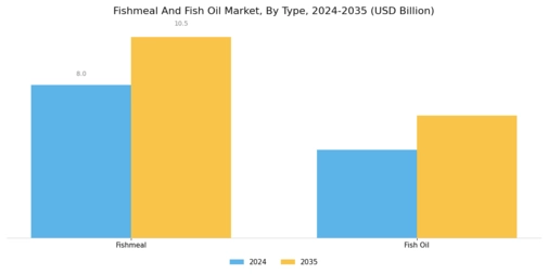 Fishmeal And Fish Oil Market Segment Image 0