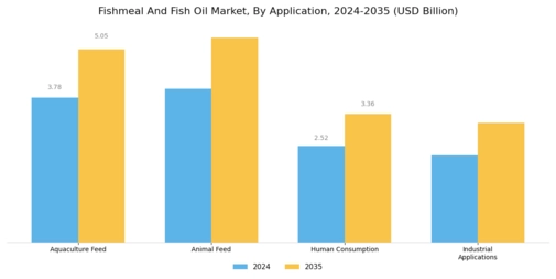 Fishmeal And Fish Oil Market Segment Image 2
