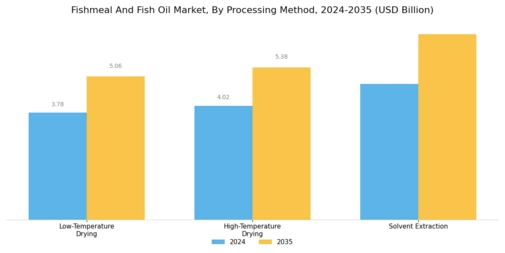 Fishmeal And Fish Oil Market Segment Image 3