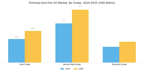 Fishmeal And Fish Oil Market Segment Image 4