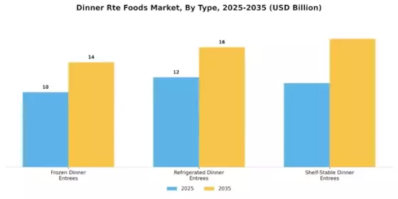 Dinner Rte Foods Market Segment Image 0