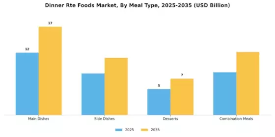 Dinner Rte Foods Market Segment Image 1
