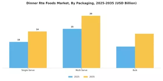 Dinner Rte Foods Market Segment Image 2