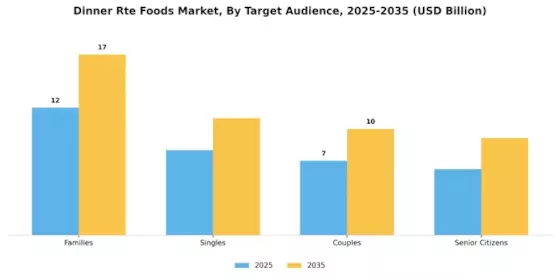 Dinner Rte Foods Market Segment Image 3