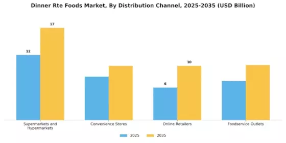 Dinner Rte Foods Market Segment Image 4