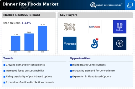 Dinner Rte Foods Market Infographic