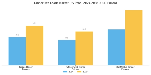Dinner Rte Foods Market Segment Image 0