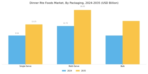 Dinner Rte Foods Market Segment Image 2