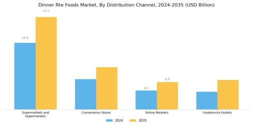 Dinner Rte Foods Market Segment Image 4
