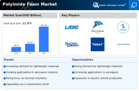 Polyimide Foam Market Infographic