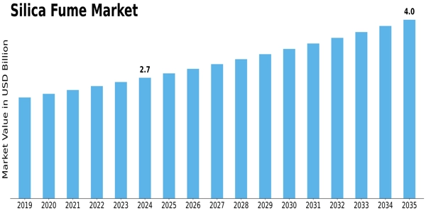 Silica Fume Market Size