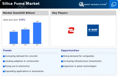Silica Fume Market Infographic