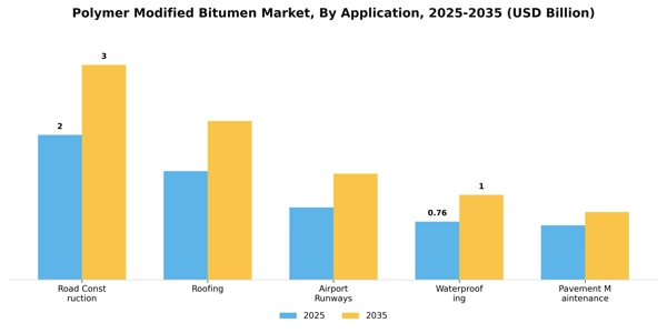Polymer Modified Bitumen Market Segment Image 0