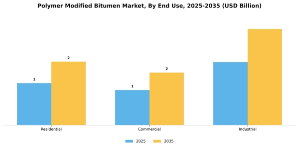 Polymer Modified Bitumen Market Segment Image 1