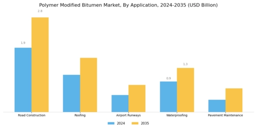 Polymer Modified Bitumen Market Segment Image 0