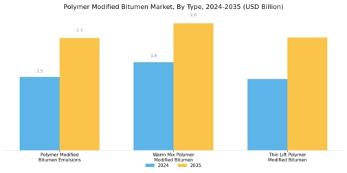 Polymer Modified Bitumen Market Segment Image 1