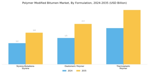Polymer Modified Bitumen Market Segment Image 3