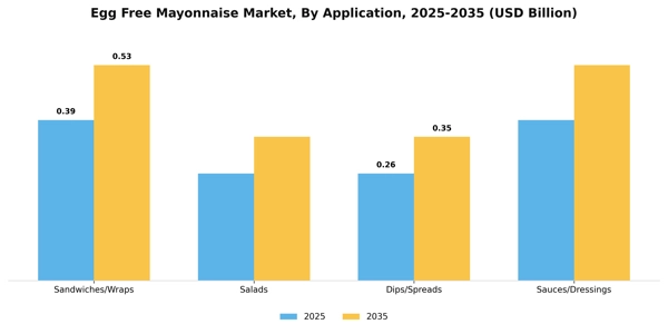 Egg Free Mayonnaise Market Segment Image 0