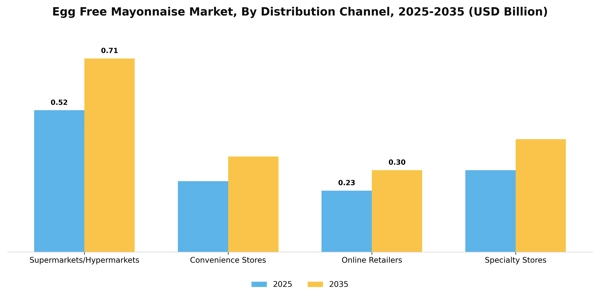 Egg Free Mayonnaise Market Segment Image 1