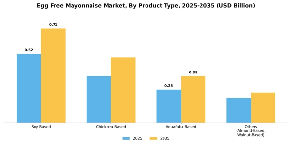 Egg Free Mayonnaise Market Segment Image 3