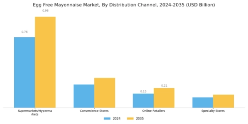 Egg Free Mayonnaise Market Segment Image 0