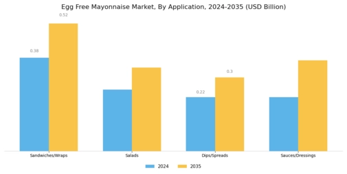 Egg Free Mayonnaise Market Segment Image 1