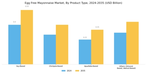 Egg Free Mayonnaise Market Segment Image 2