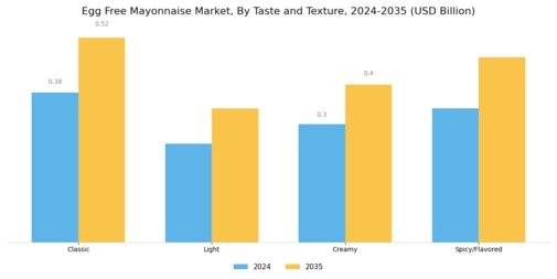 Egg Free Mayonnaise Market Segment Image 3